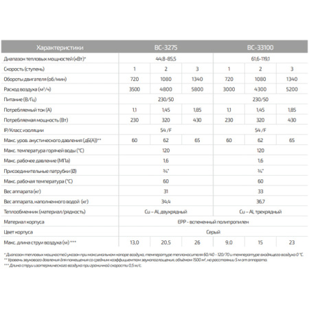 Водяной тепловентилятор Греерс ВС-3275